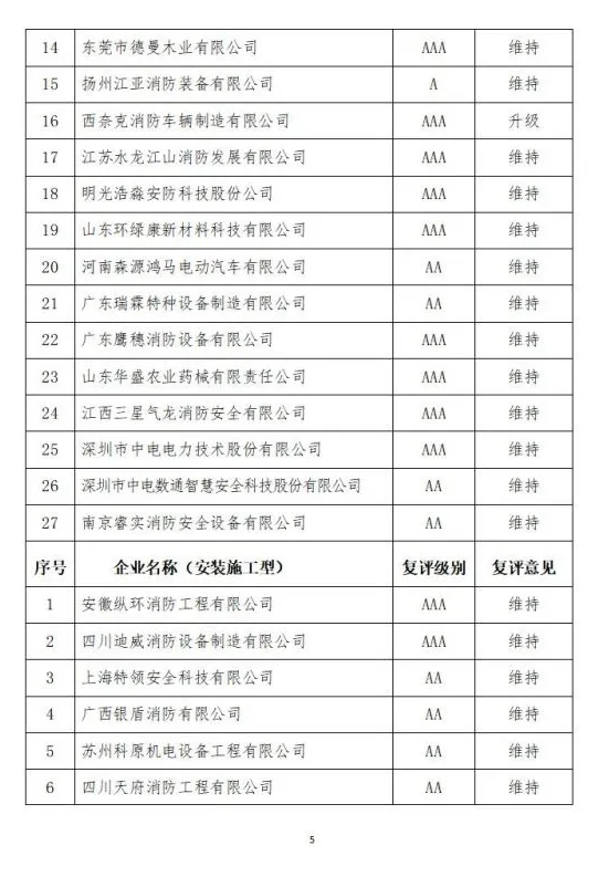 中國消防協(xié)會2021年度第十二批消防企業(yè)信用等級評價初評和前兩批次復評結(jié)果公示