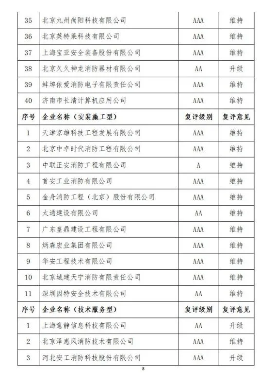 中國消防協(xié)會2021年度第十二批消防企業(yè)信用等級評價初評和前兩批次復評結(jié)果公示