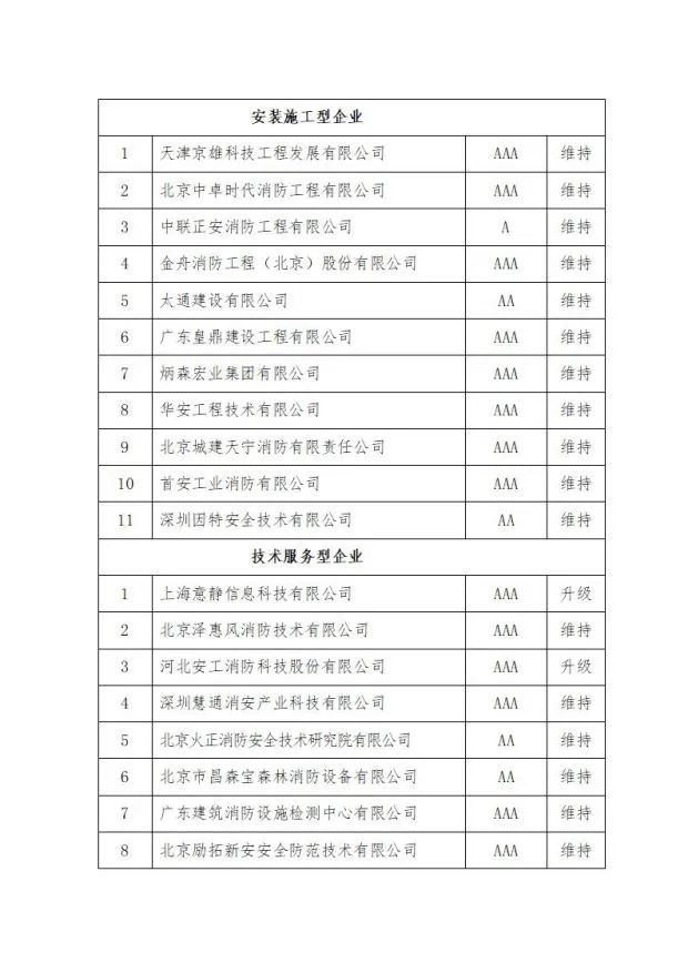 中國(guó)消防協(xié)會(huì)關(guān)于發(fā)布第十二批消防行業(yè)信用評(píng)價(jià)和前兩批復(fù)評(píng)結(jié)果的決定