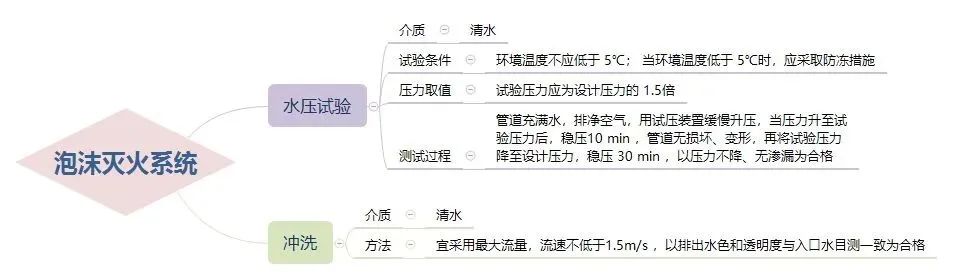 三大滅火系統(tǒng)試壓流程！