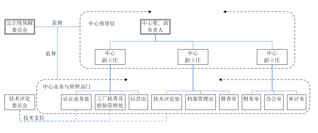 部門與職責（組織機構(gòu)圖）