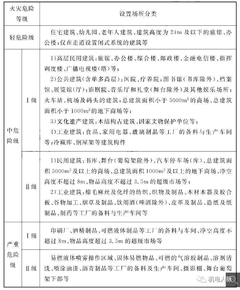 自動(dòng)噴水滅火系統(tǒng)