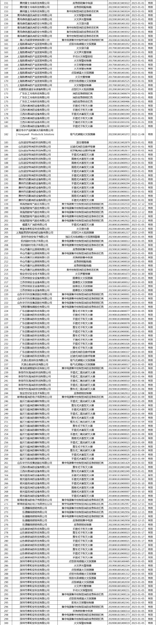 有效證書2060張：應急管理部消防產(chǎn)品合格評定中心一周認證結果公示