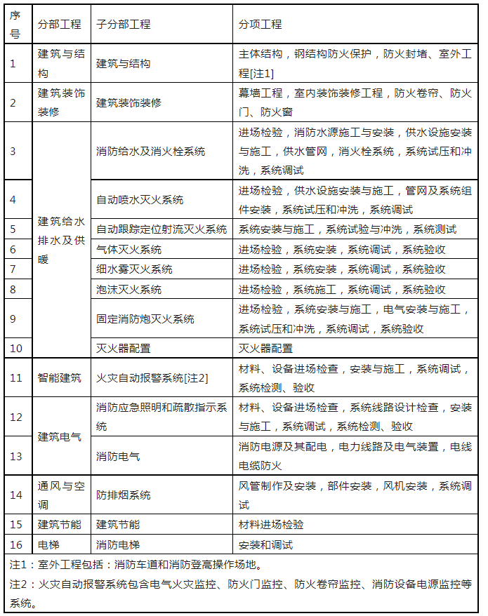 重磅來襲！廣東省住建廳公告：《建筑工程消防施工質(zhì)量驗收規(guī)范》8月1日實施！