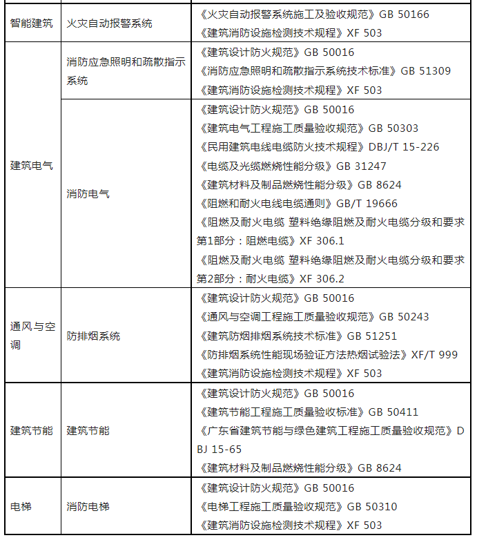 重磅來襲！廣東省住建廳公告：《建筑工程消防施工質(zhì)量驗收規(guī)范》8月1日實施！
