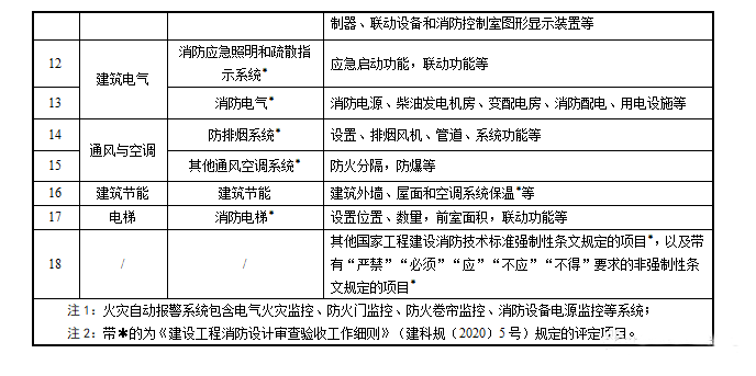重磅來襲！廣東省住建廳公告：《建筑工程消防施工質(zhì)量驗收規(guī)范》8月1日實施！