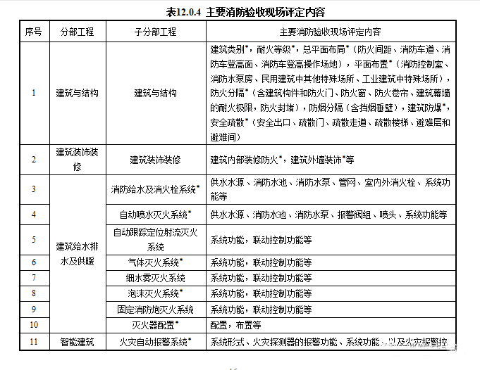 重磅來襲！廣東省住建廳公告：《建筑工程消防施工質(zhì)量驗收規(guī)范》8月1日實施！