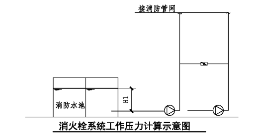 消防給水系統(tǒng)分區(qū)供水場(chǎng)所、形式原理圖示意