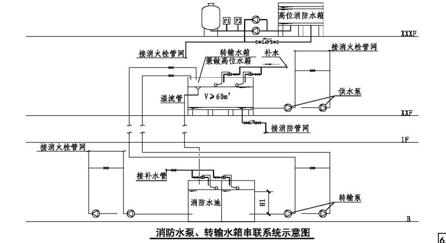 消防給水系統(tǒng)分區(qū)供水場(chǎng)所、形式原理圖示意