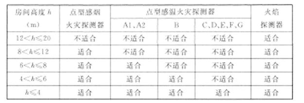 火災(zāi)探測器的選擇與設(shè)置