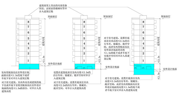 建筑高度、建筑層數(shù)、防火間距的計算方式