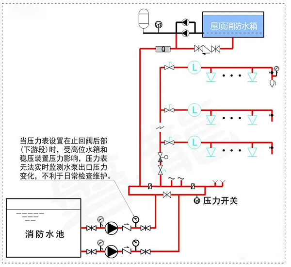 消防水泵壓力表怎么設(shè)置？都有什么要求？