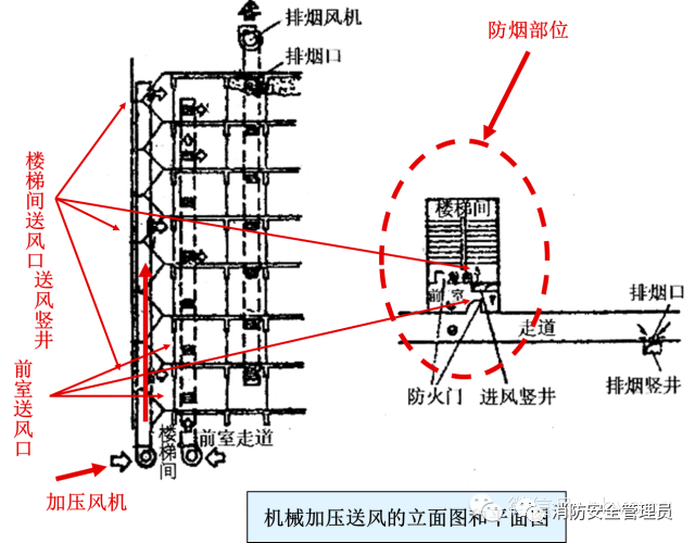 防煙系統(tǒng)、排煙系統(tǒng)的作用和方式