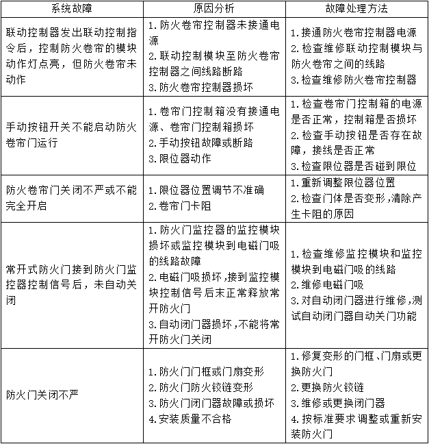 防火卷簾、防火門、防火窗知識點匯總