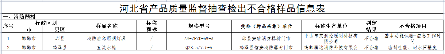 河北省級抽檢！2批次消防器材不合格