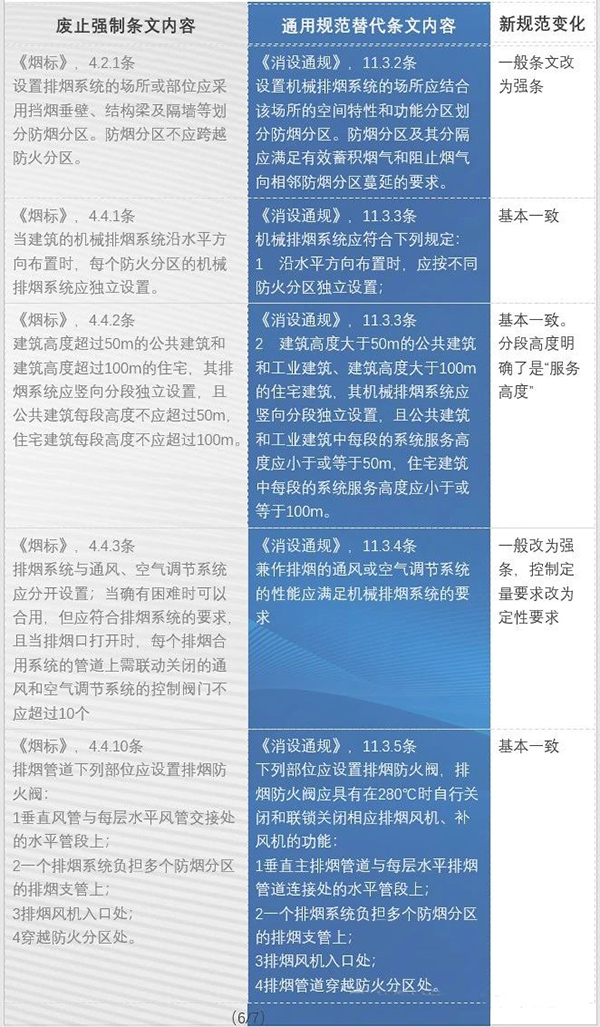 防排煙內(nèi)容都改了哪些？防火通規(guī)與消防通規(guī)防排煙對比匯總
