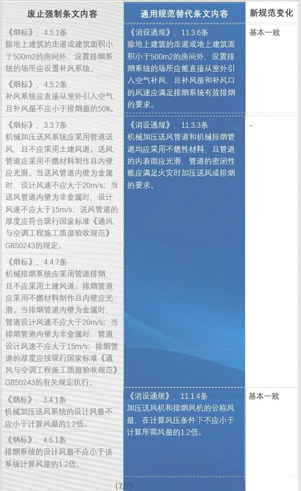 防排煙內(nèi)容都改了哪些？防火通規(guī)與消防通規(guī)防排煙對比匯總