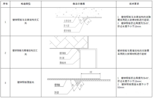 【消防驗收】地方標(biāo)準(zhǔn)要求這個領(lǐng)域施工驗收需執(zhí)行團(tuán)體標(biāo)準(zhǔn)！
