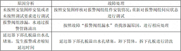 自動噴淋系統(tǒng)的常見故障分析