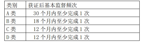 氣體滅火設備產(chǎn)品認證-獲證后監(jiān)督頻次和時間