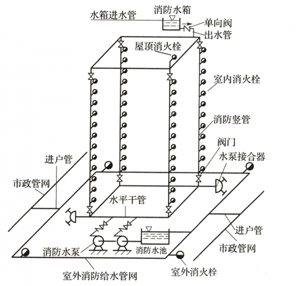 室內(nèi)消火栓系統(tǒng)的設(shè)置范圍，記得收藏！