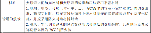 建筑防火封堵知識點(diǎn)匯總