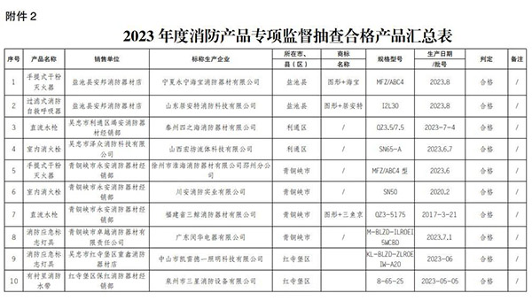寧夏回族自治區(qū)抽查120批次消防產(chǎn)品，合格97批次，不合格23批次！