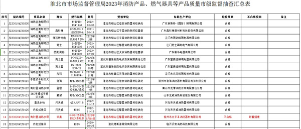 不合格率12%，安徽省淮北市抽查25批次消防產(chǎn)品，3批次不合格！