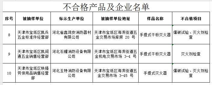 不合格率60%，天津市寶坻區(qū)抽查5批次消防產(chǎn)品，3批次不合格！
