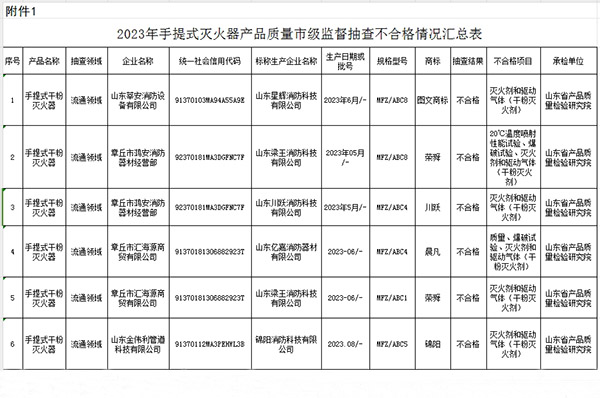 不合格6批次，(濟南)2023年第一批手提式滅火器產(chǎn)品質(zhì)量市級監(jiān)督抽查結(jié)果