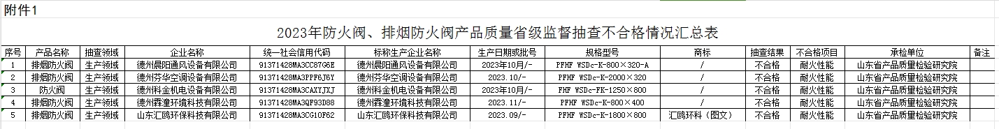【山東】2023年防火閥、排煙防火閥產(chǎn)品質(zhì)量省級(jí)監(jiān)督抽查結(jié)果（二），5批次不合格