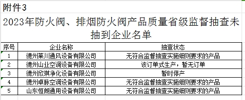 【山東】2023年防火閥、排煙防火閥產(chǎn)品質(zhì)量省級(jí)監(jiān)督抽查結(jié)果（二），5批次不合格