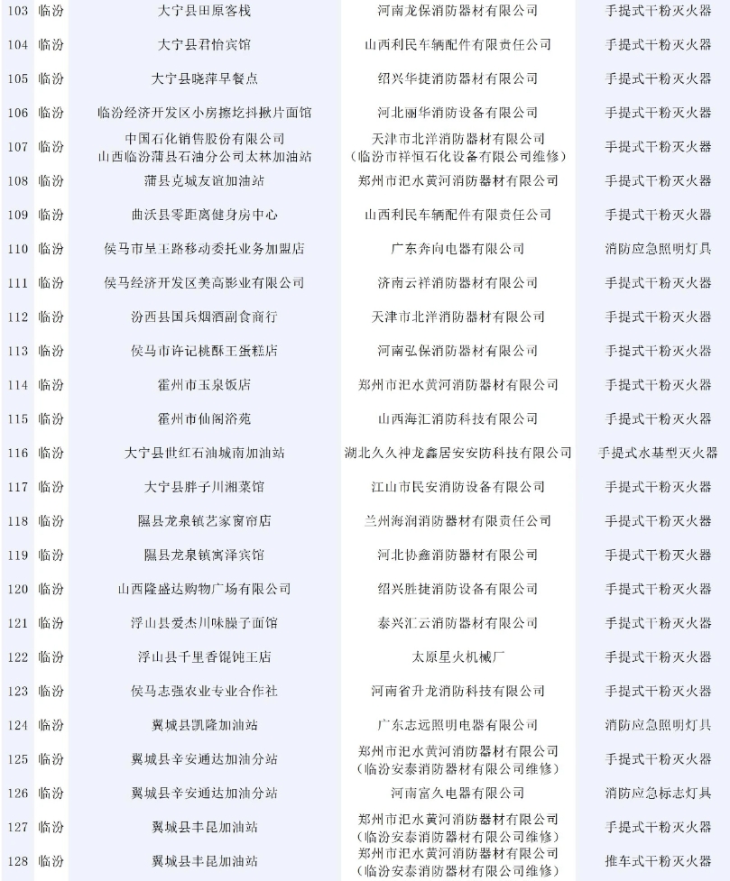 146批次消防產(chǎn)品不合格！