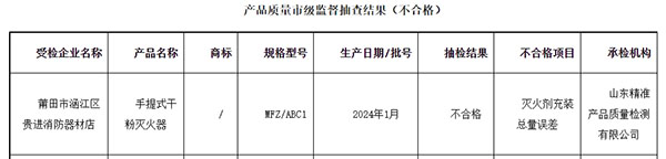 莆田市：流通領(lǐng)域消防器材監(jiān)督抽查，1批次不合格！