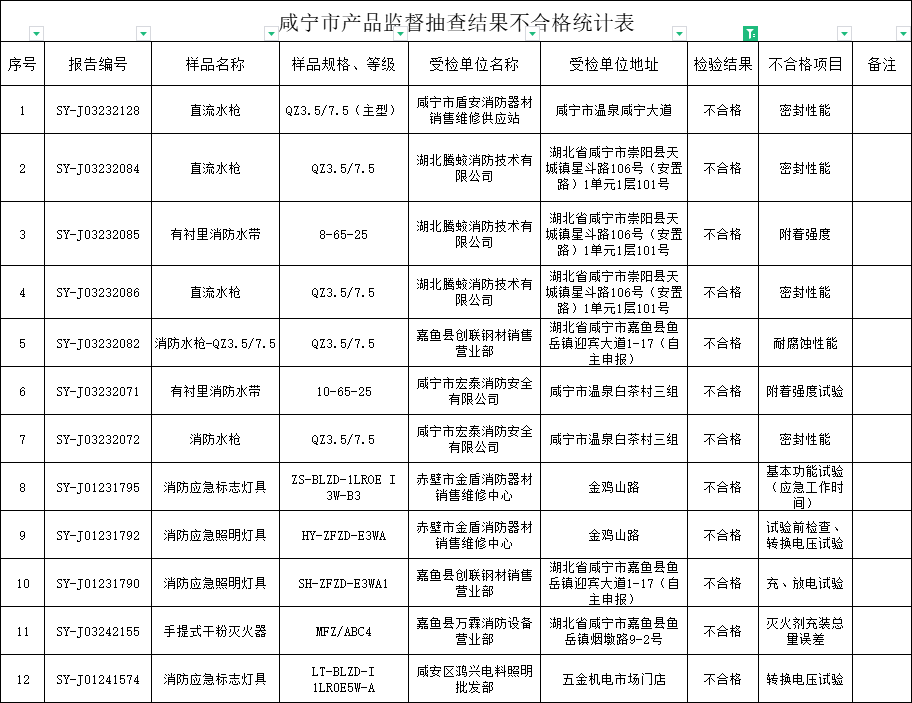 咸寧市：監(jiān)督抽查消防產品60批次，不合格12批次！