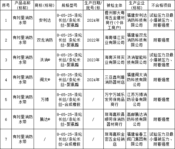 2024年海南省流通領(lǐng)域消防水帶產(chǎn)品質(zhì)量監(jiān)督抽查結(jié)果，7批次不合格！